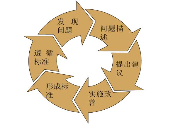 標(biāo)準(zhǔn)化作業(yè)改進(jìn)步驟PDCA循環(huán) SOP改進(jìn)步驟