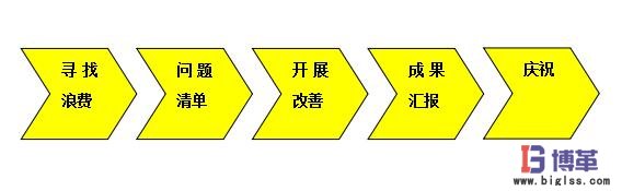八大浪費現場改善步驟 八大浪費現場改善步驟