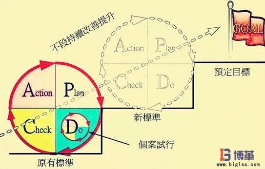 PDCA閉環(huán)過程 PDCA閉環(huán)過程