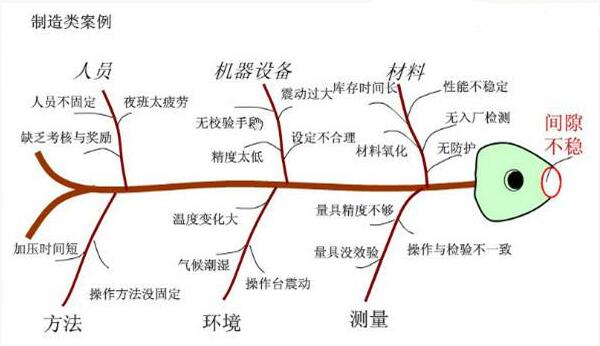 精益管理因果圖 精益管理因果圖