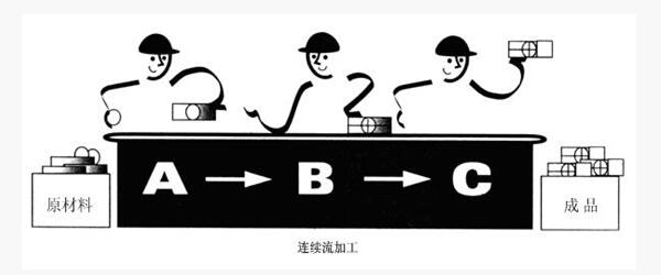 精益管理連續流 精益管理連續流