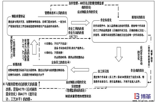 自工序完結(jié)的推進(jìn)方法 自工序完結(jié)的推進(jìn)方法