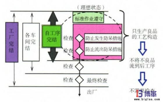 自工序完結(jié)推行 企業(yè)自工序完結(jié)推行