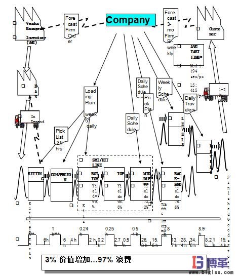 當前狀態的價值流圖繪制步驟 當前狀態的價值流圖繪制步驟