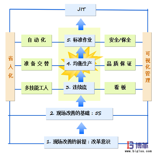 JIT準時化生產(chǎn)方式 JIT準時化生產(chǎn)方式