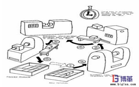 U型生產線布局 U型生產線布局