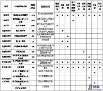 醫(yī)藥商業(yè)物流中心的績效指標
