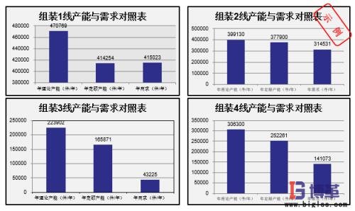 確定產(chǎn)線的數(shù)量 確定產(chǎn)線的數(shù)量