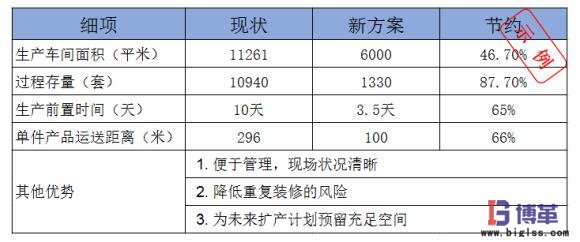 精益工廠布局?jǐn)?shù)據(jù)對比 數(shù)據(jù)對比