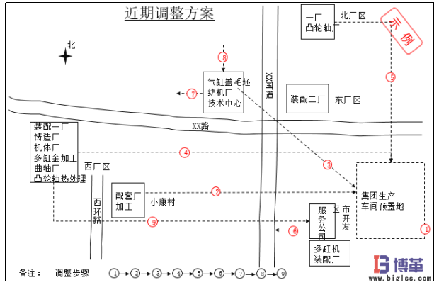 生產物流及布局規(guī)劃近期調整方案 生產物流及布局規(guī)劃近期調整方案