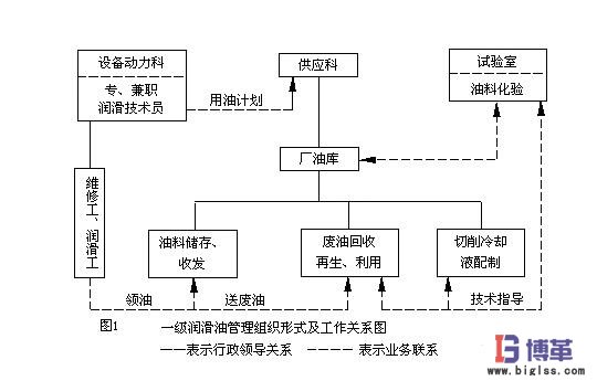 一級設(shè)備潤滑管理形式 一級設(shè)備潤滑管理形式