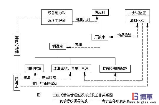二級設(shè)備潤滑管理形式 二級設(shè)備潤滑管理形式