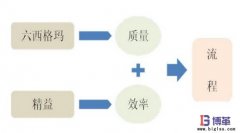 精益與六西格瑪管理有哪些不同？