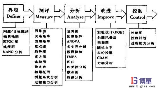 六西格瑪管理DMAIC五步循環改進法 六西格瑪管理DMAIC五步循環改進法