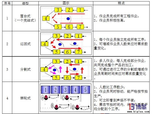 單元生產線四種類型比對表 單元生產線四種類型比對表