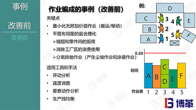 現場作業編程效率改善12原則 現場作業編程效率改善12原則