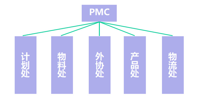 PMC組織架構(gòu) PMC組織架構(gòu)