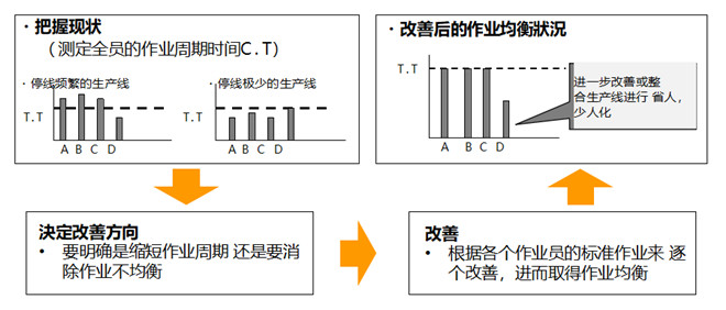 改善的具體推進方法 改善的具體推進方法