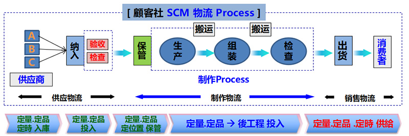 三定管理 三定管理