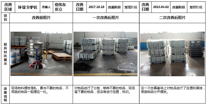 鋅粉分爐區的改善 鋅粉分爐區的改善