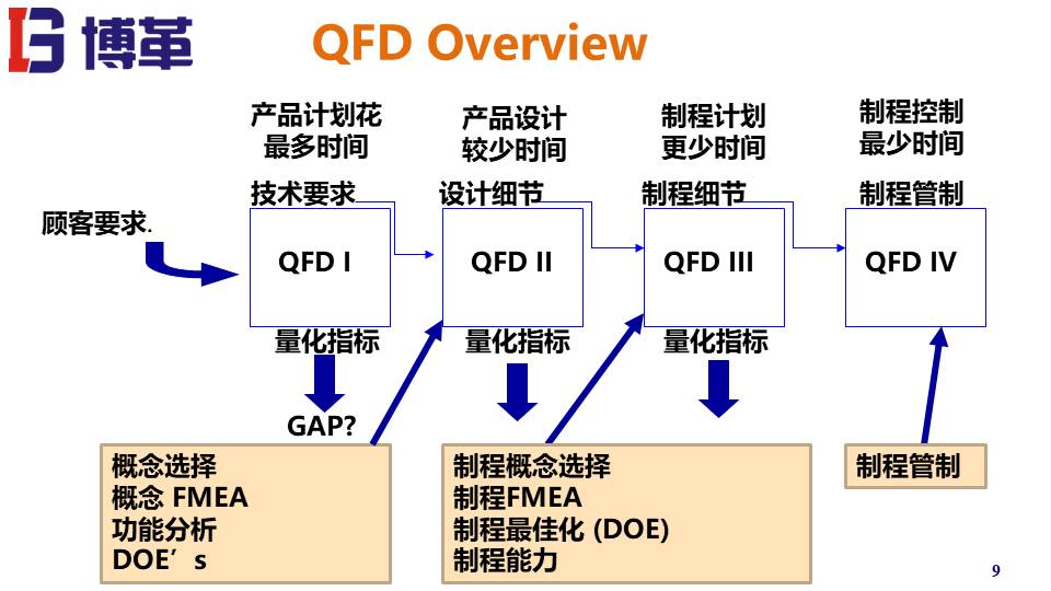 QFD質量機能展開