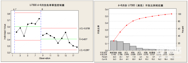 6σ項目改善背景 6σ項目改善背景