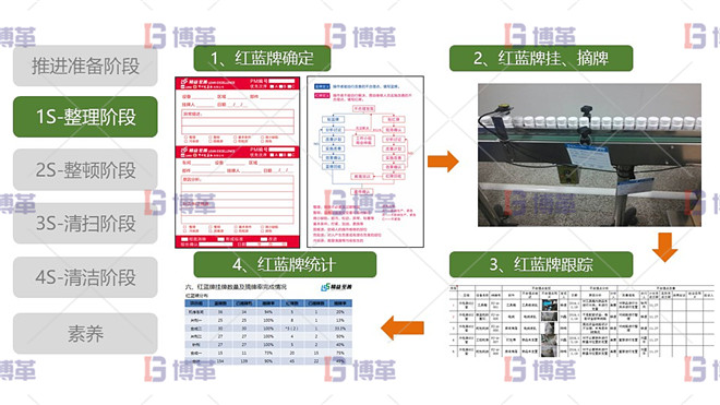 最佳實踐-紅牌作戰紅牌作戰 5S現場管理 1S整理階段 最佳實踐-紅牌作戰紅牌作戰