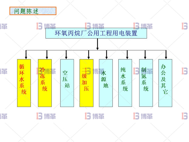 化工行業降低公用工程用電單耗分析案例 問題陳述