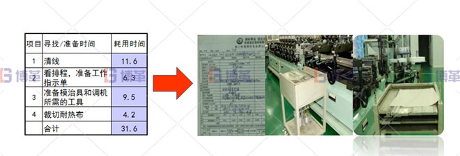 作業(yè)準(zhǔn)備改善 印刷行業(yè)制袋機SMED改善案例 作業(yè)準(zhǔn)備改善