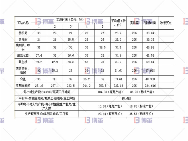 組裝事業部線平衡改善 組裝事業部線平衡改善