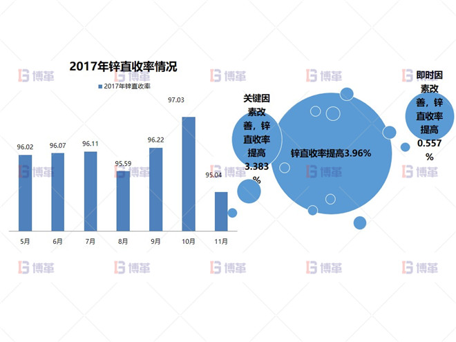 2017年鋅直收率情況 2017年鋅直收率情況