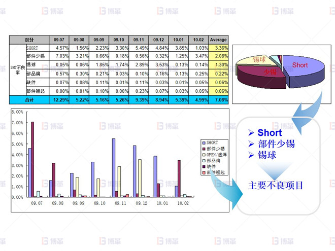2009.07~2010.02 SMT 不良實(shí)績(jī) 電子行業(yè)SMT不良率降低案例 2009.07~2010.02 SMT 不良實(shí)績(jī)