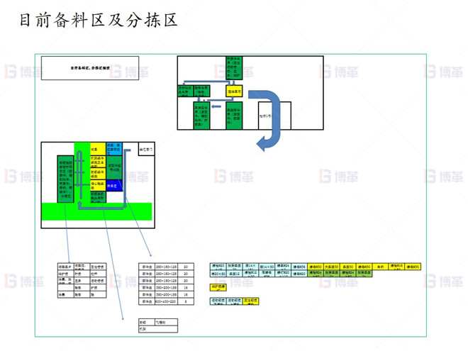目前備料區(qū)及分揀區(qū) 上海知名機(jī)械廠精益布局案例 目前備料區(qū)及分揀區(qū)