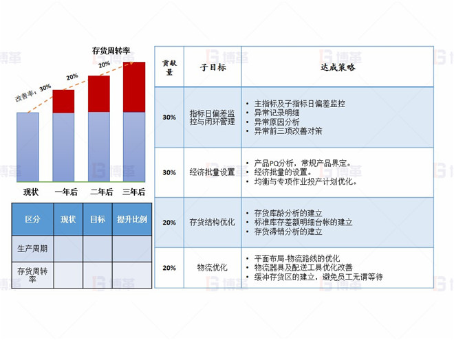 目標設定以及達成策略 上海某醫療器械廠存貨周轉率提升案例 目標設定以及達成策略