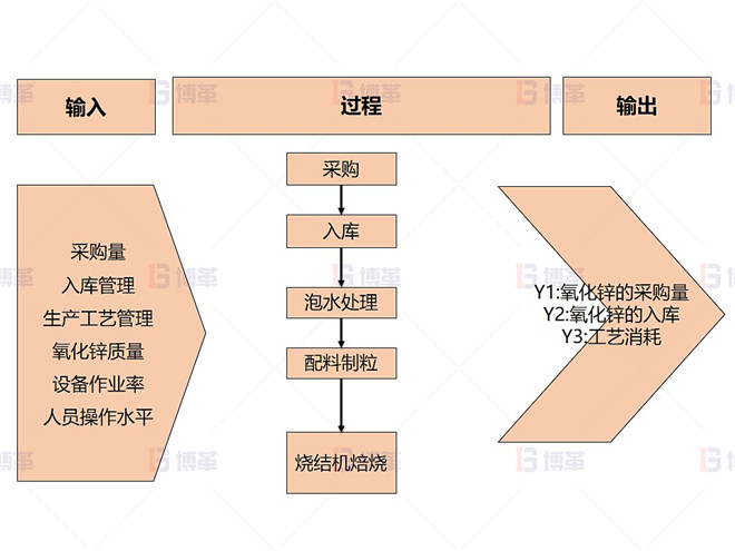 某鉛鋅冶煉廠外購氧化鋅生產優化案例 宏觀流程圖