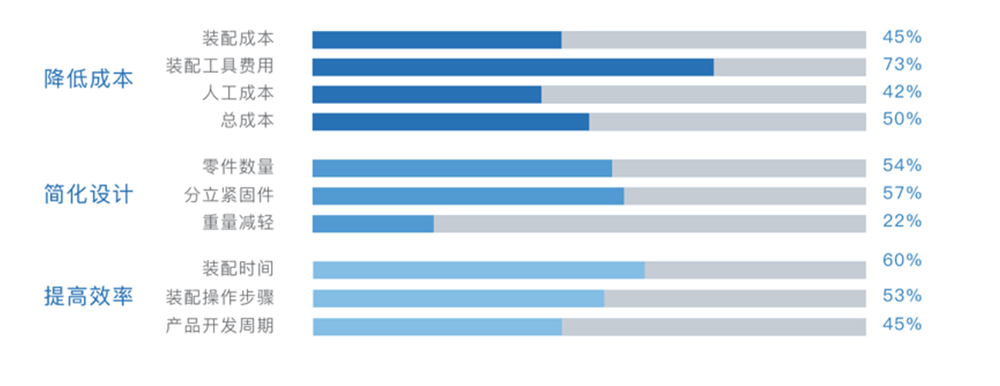 精益設(shè)計為企業(yè)的貢獻(xiàn)價值